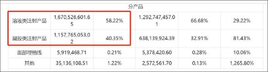 爱美客高溢价收购暴露困局？壁垒是否被击穿 竞争加剧又能否并购换成长