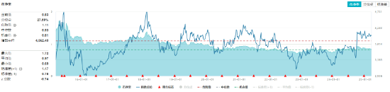 煤炭银行双轮驱动，政策暖风频吹！高股息资产逆市吸金，价值ETF（510030）日线三连阳！