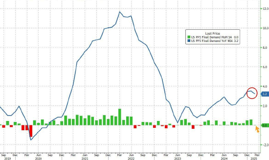 2月核心PPI创自新冠疫情封锁以来最大降幅