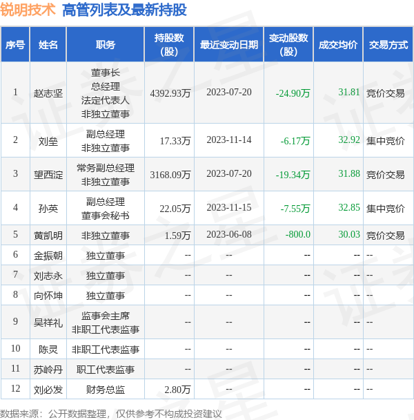 锐明技术：3月12日高管刘垒减持股份合计4.4万股