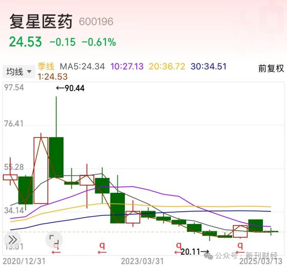 复星医药抛售“独角兽”和睦家！微赚退出难言完美