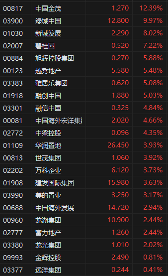 收评：港股恒指涨2.12% 科指涨2.31% 锦欣生殖涨超40%