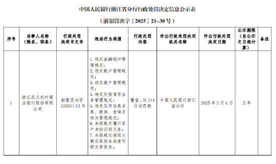 浙江武义农村商业银行被罚314万元：违反金融统计管理规定等