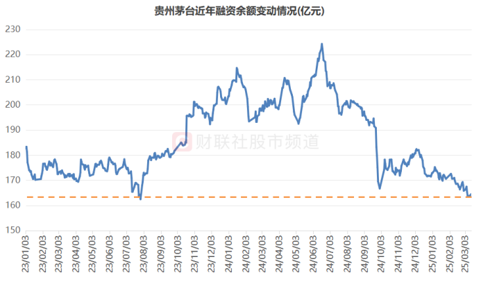 蛰伏4个月！茅台股价劲返千六关口，消费权重集体“热舞”