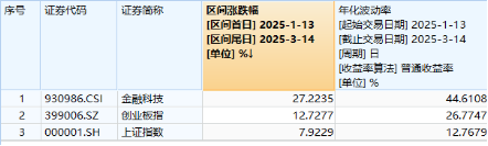 大涨原因或已找到！三大利好来袭，提振消费预期！食品ETF（515710）飙涨5.45%，消费龙头ETF猛拉4.44%