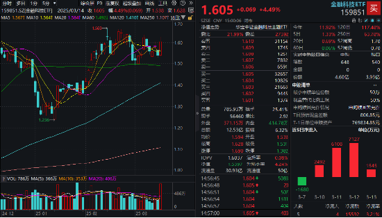 “AI”+“牛市”双重驱动，金融科技超额表现！资金连续买入“159851”