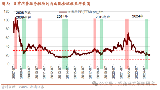 招商策略：消费在2025年有望成为AI+之外的第二主线