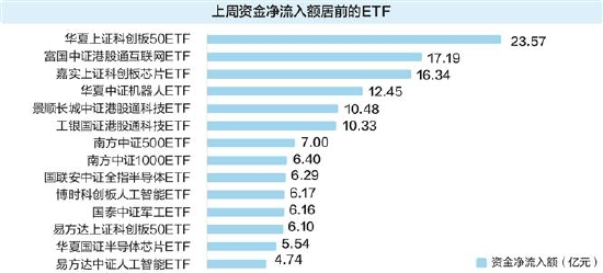 上周消费主题基金领涨 资金继续买入科技类ETF