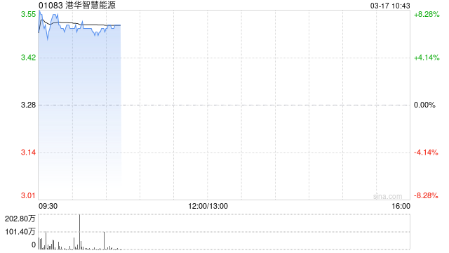 港华智慧能源早盘涨超7% 去年业务核心利润大增约35%