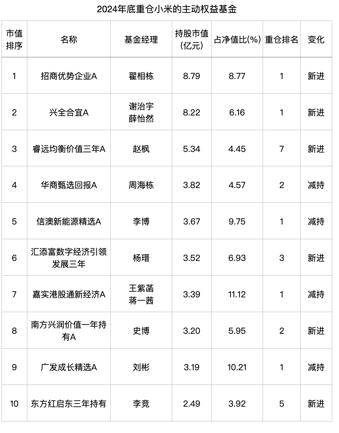 万亿小米，和搭上小米快车的三代基金经理