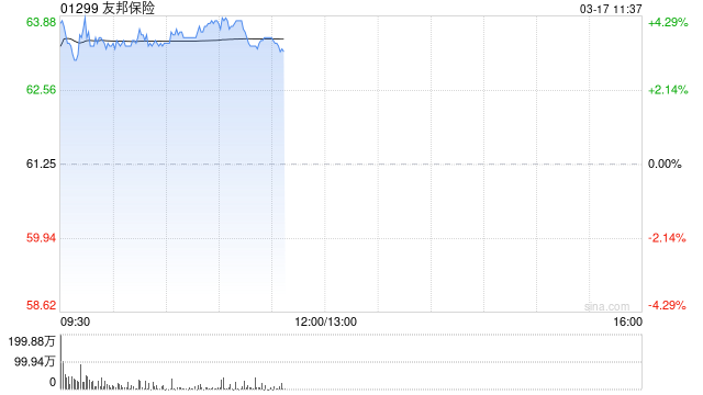内险股早盘普遍走高 友邦保险及中国财险均涨超3%