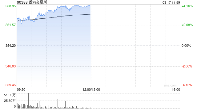 港交所午前涨逾4% 机构称其估值仍处于低位具有潜在的补涨空间