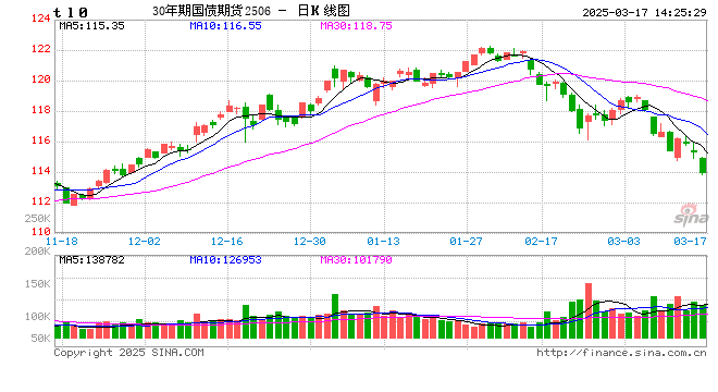 快讯：国债期货午后跌幅扩大，30年期主力合约跌1.58%