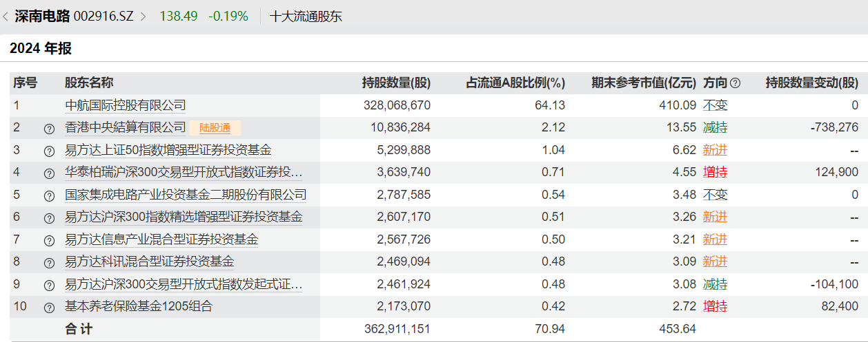 全国社保基金组合、基本养老保险基金组合的最新持仓动向来了