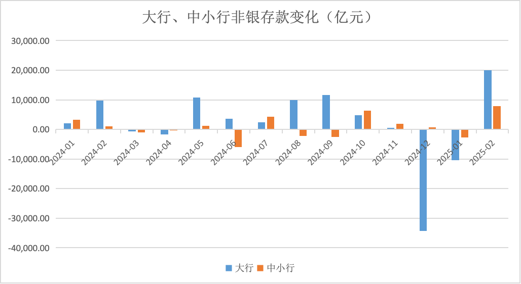 股市火热、同业加价双驱动：2月大行非银存款激增2万亿