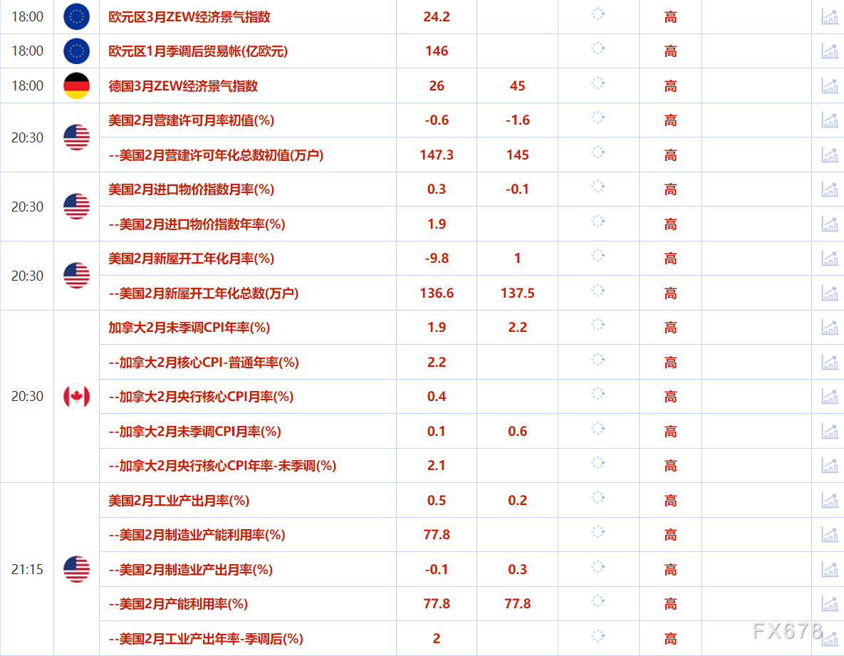 3月18日财经早餐：市场聚焦贸易关税和美联储政策会议，地缘紧张支撑金价，特朗普和普京即将通话