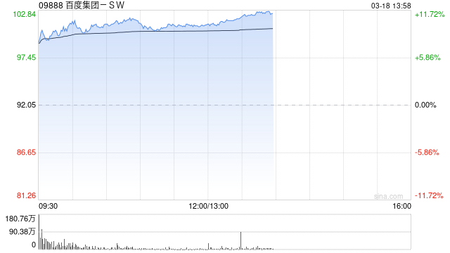 DeepSeek概念股集体走高 百度集团-SW涨超9%阿里巴巴-W涨超5%