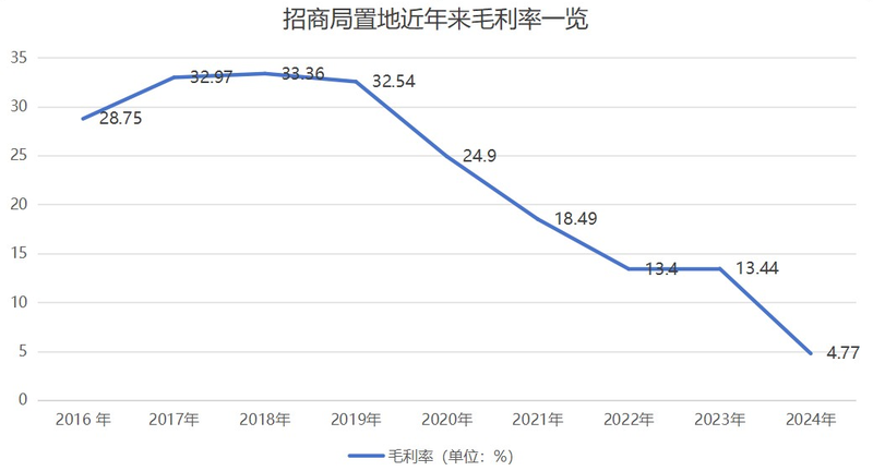 毛利率跌至个位数，招商局置地经历了什么？