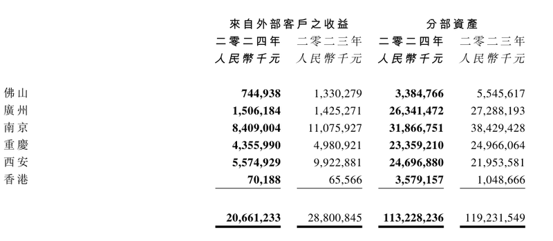 毛利率跌至个位数，招商局置地经历了什么？