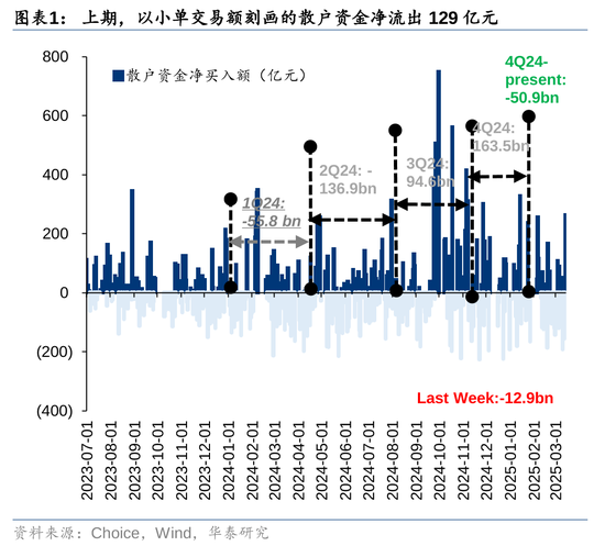 华泰策略：A股资金面仍有一定增量