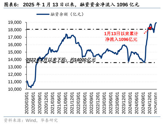 华泰策略：A股资金面仍有一定增量