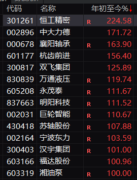 14股翻倍！刚刚，A股今年最强赛道现身