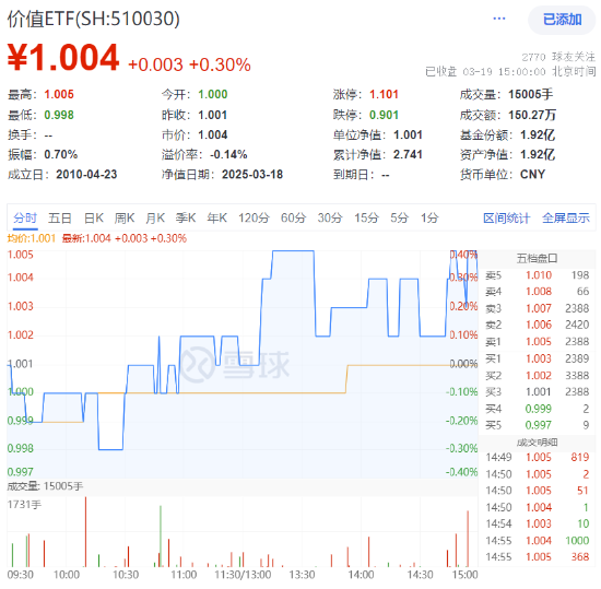 大象起舞！银行ETF（512800）涨逾1.5%创收盘新高，“迪王”逆市领涨A50资产！资金积极抢筹创业板人工智能