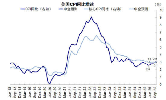 中金：美联储何时能再降息？