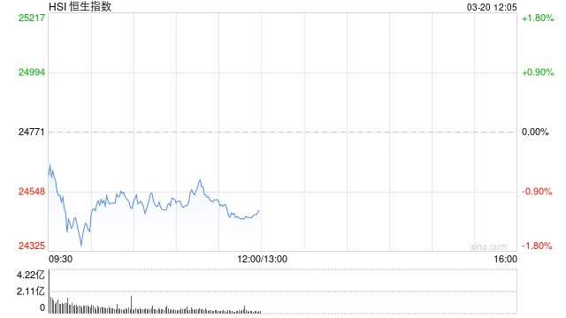 午评：港股恒指跌1.18% 恒生科指跌1.68% 佑驾创新一度大涨28%