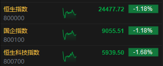 午评：港股恒指跌1.18% 恒生科指跌1.68% 佑驾创新一度大涨28%