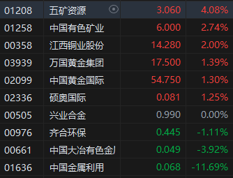 午评：港股恒指跌1.18% 恒生科指跌1.68% 佑驾创新一度大涨28%