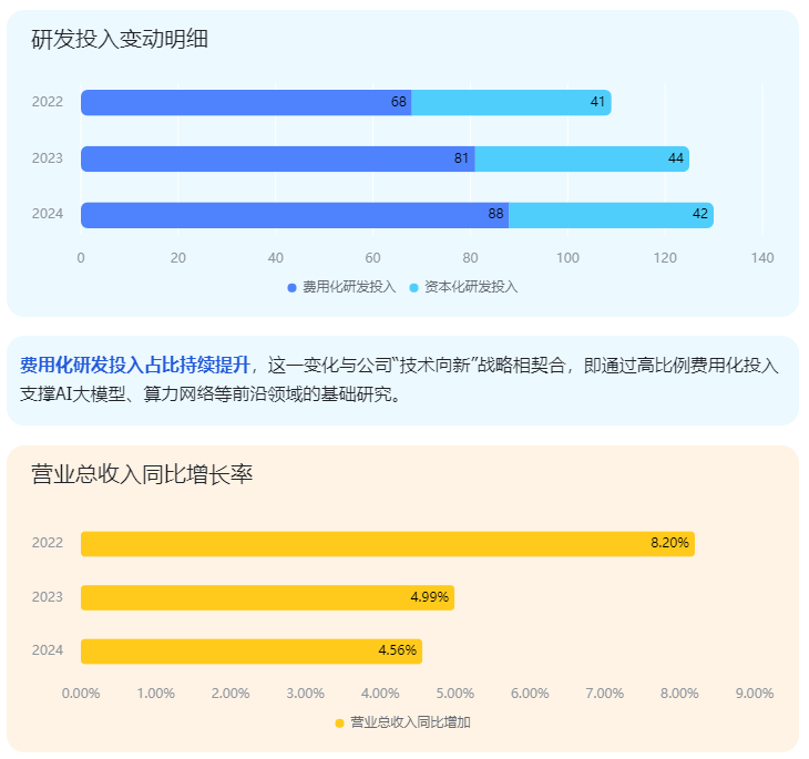 中国联通2024年报：数据资源入表3.79亿元，同比增长85%