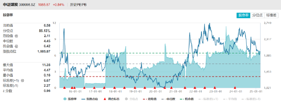 ETF日报：在近三个月持续回调后，煤炭板块估值及股息率吸引力持续提升，可关注煤炭ETF