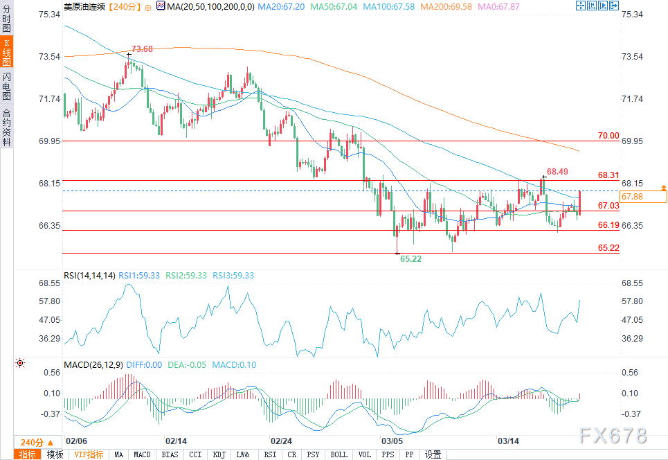 地缘政治局势推高原油价格，美国原油接近68美元