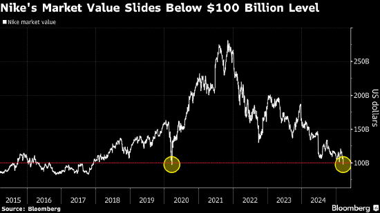 耐克市值跌破1000亿美元 预计季度收入和盈利能力将进一步下降