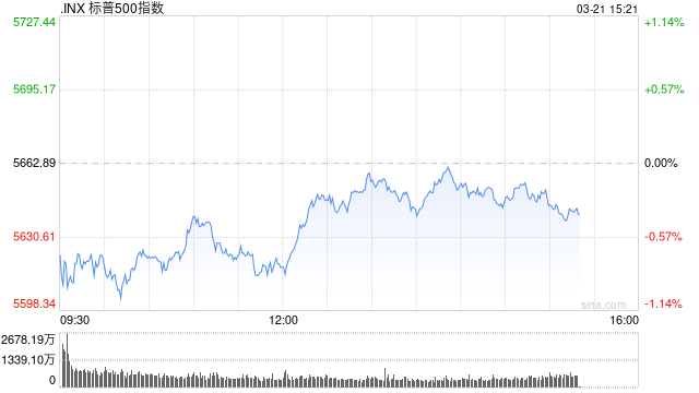 早盘：美股继续下滑 联邦快递重挫逾11%