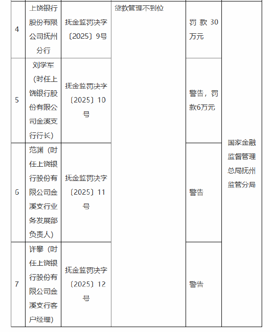 上饶银行抚州分行因贷款管理不到位被罚30万元