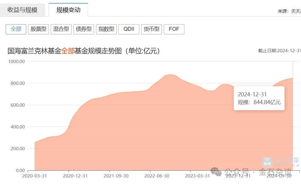 国海富兰克林基金董事长退休！公司总经理兼投资总监徐荔蓉近三年亏损16.83%，管理规模缩水60%