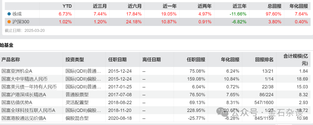 国海富兰克林基金董事长退休！公司总经理兼投资总监徐荔蓉近三年亏损16.83%，管理规模缩水60%